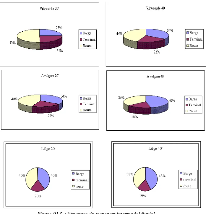 Figure III.3. : Structure du transport intermodal fluvial 