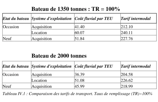 Tableau IV.1 : Comparaison des tarifs de transport. Taux de remplissage (TR)=100% 