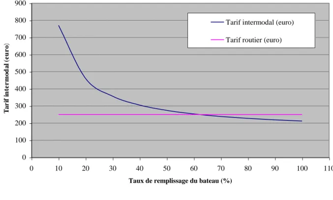 Graphique IV.1 :   Influence du taux de remplissage sur le tarif  intermodal fluvial 