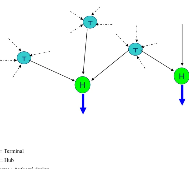 Figure 2 illustrates the difference between groupage and bundling. 