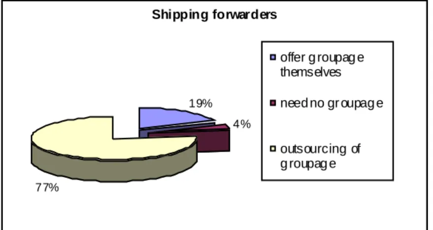 Figure 4 illustrates the extent to which forwarders outsource the groupage service. 