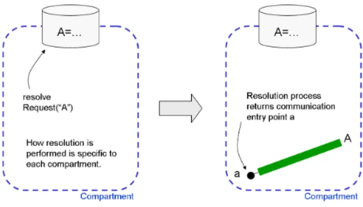 Figure 1 illustrates a resolution request for a member “A”