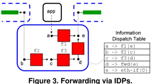 Figure 3. Forwarding via IDPs.