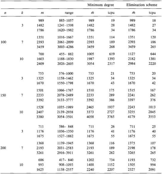 Table  3.  Results obtained  on  bounded  tree-width  functions. 