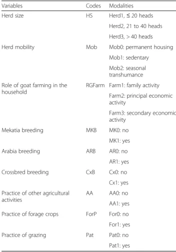 Table 2 Goat herds composition in Laghouat region