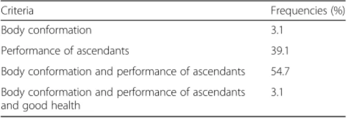 Table 5 Selection criteria for breeding females