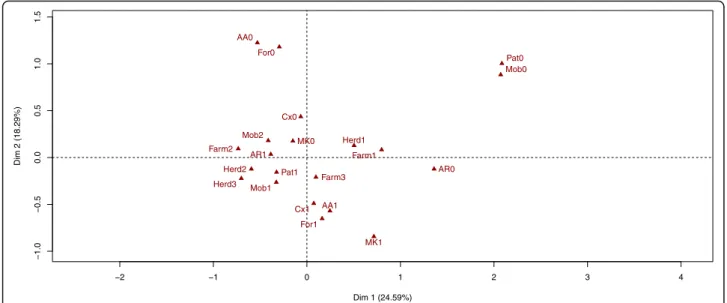 Figure 2 Distribution of modalities on axes 1 and 2 (signification of codes in Table 1)