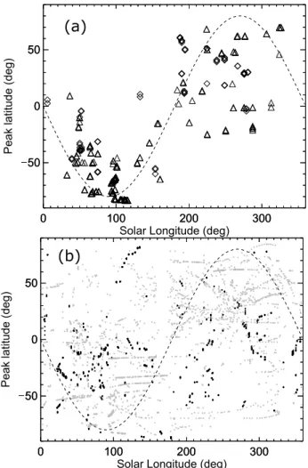 Figure 2. Mapping of the nitric oxide detections. A latitude/solar longitude map of the NO observations performed in limb scan and stellar occultation modes is presented