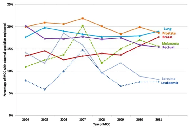 Figure 11 – Percentage of MDT meetings with registered external specialist – MDT meeting year 2004-2011 