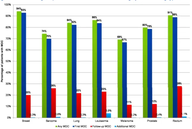 Figure 12 – Percentage of patients discussed in a MDT meeting by MDT meeting type - Incidence year 2011 