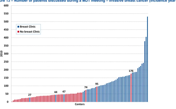 Figure 13 – Number of patients discussed during a MDT meeting – Invasive breast cancer (Incidence year 2009 – 2010 and MDT meeting year 2010) 