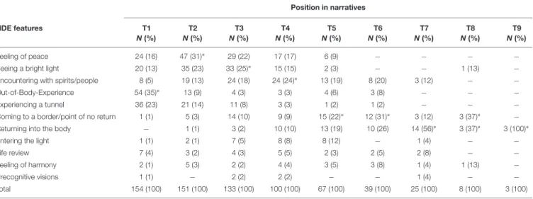 TABLE 4 | Frequency of NDE features according to their position in narratives (total N represents the total number of narratives containing features in the corresponding occurrence time)