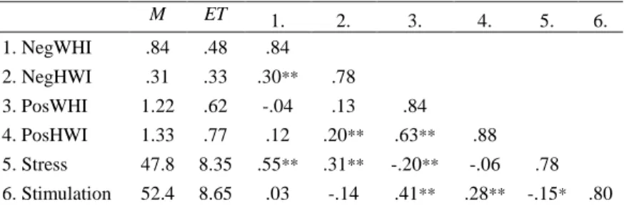 Tableau 2 : Statistiques descriptives, coefficients alpha et inter corrélations du  SWING et du SPPN 
