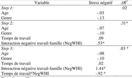 Tableau 4 : Analyse de régression hiérarchique du stress négatif 