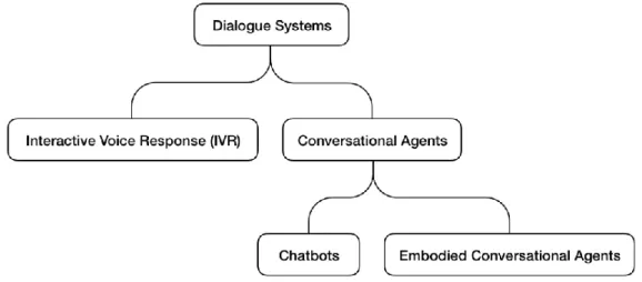 Figure 1 Radziwill and Benton’s (2017) classification of software-based Dialogue Systems 