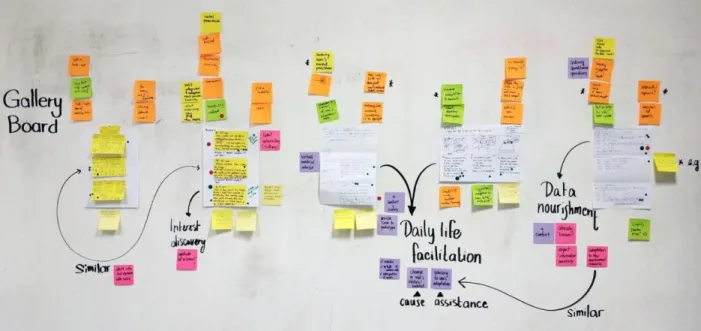 Figure 5 Gallery Board—Extraction of Snippets from Use Cases to form Scenarios and User Profiles 
