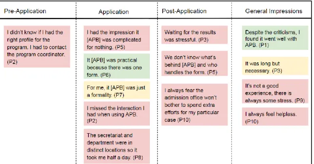 Figure 7 - Users’ Views of their Past Application Experiences (Positive Views in Green, Negative Views in Red  and Neutral Views in Light Yellow)