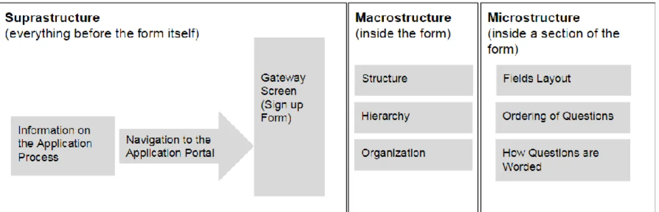 Figure 9 - Representation of the Suprastructure, Macrostructure and Microstructure 