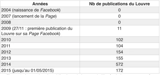 Figure 4 : Le nombre de publications de la page du Musée du Louvre par an. Ce  tableau de calcul est effectué par nous-même, le 20 mai 2015.