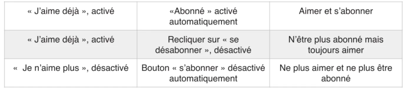 Figure 17 : «"Les quatre relations possibles avec un page Facebook"».