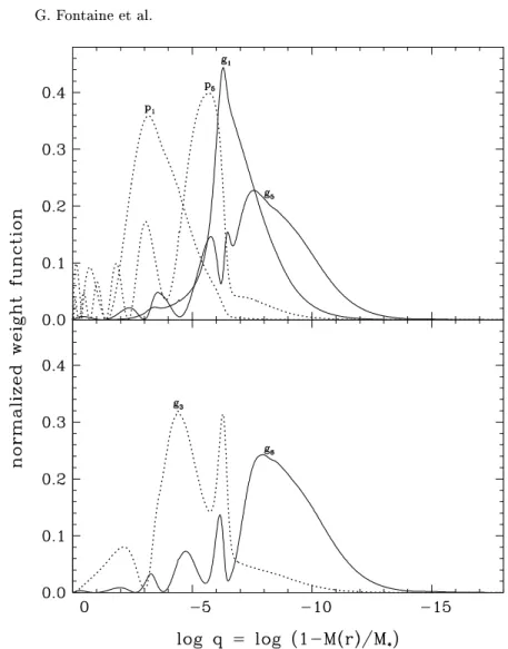 Fig. 8. Upper panel: Normalized weight funtion as a funtion of depth for a few