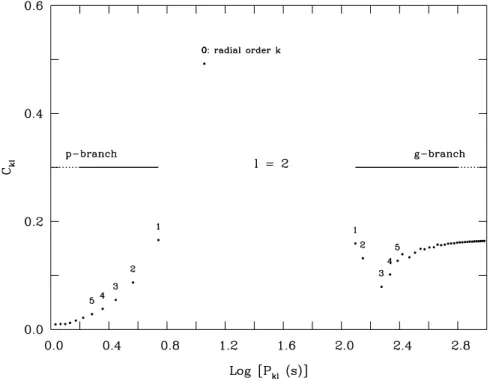 Figure 10 shows the values of the rst-order solid body rotation oeÆient
