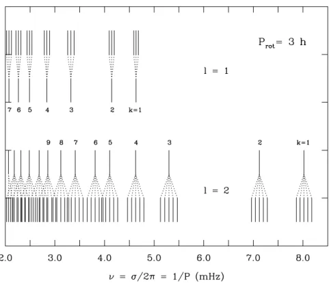 Fig. 11. Rotational splitting in our representative ZZ Ceti star model. The low-