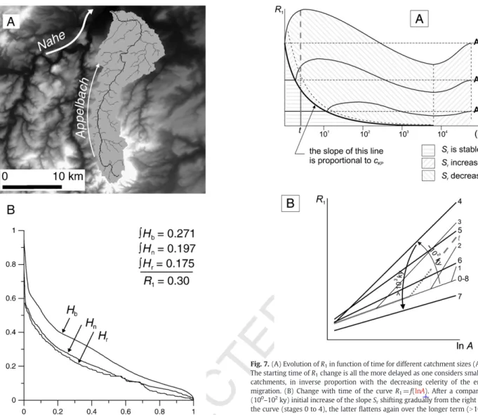Fig. 6. Conceptual sketches of the successive responses of H r , H n , and H b to a pulse of en-bloc uplift, and implications for the ratio R 1 via the changes in I r and I b .Fig