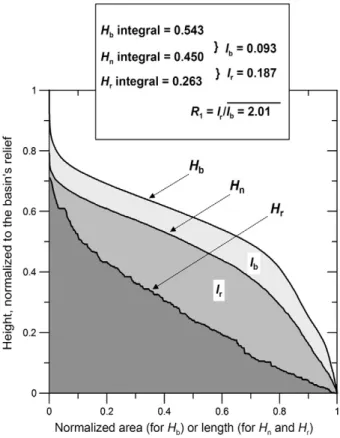 Fig. 2. Description of the indices used to deﬁne the index R 1 . The diagram refers to the true example of the Ahr River of northern Eifel, with a basin size A= 896 km 2 