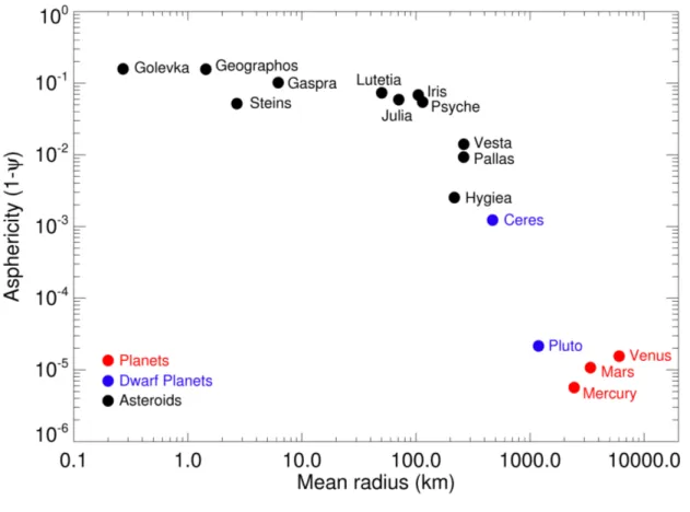 Figure  4:  Asphericity  of  solar  system  objects  as  a  function  of  their  mean  radius