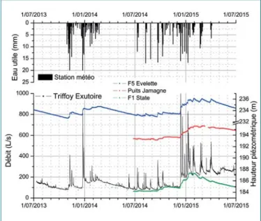 Fig. 10 – Hydrogramme et conductivité électrique (à 25°C) à l’exutoire du Triﬀoy. La  conductivité électrique est stable au cours du temps sauf lors d’épisodes de crue.
