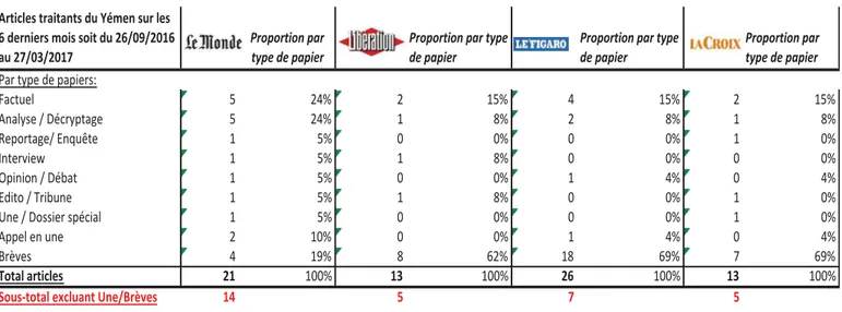 Tableau n°2 : La couverture médiatique de la guerre au Yémen durant les deux  premières années du conflit soit du 26/03/2015 au 27/03/2017 :   