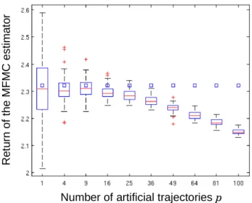 Fig. 5 Computations of the MFMC estimator for different values of the number p of ar- ar-tificial trajectories extracted from a sample of n = 10, 000 tuples