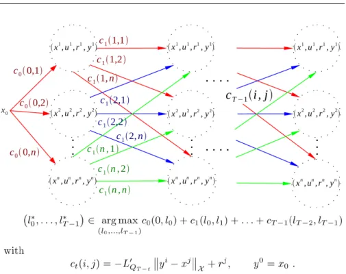 Fig. 7 A graphical interpretation of the CGRL algorithm. The CGRL solution can be interpreted as a shortest path in a specific graph.