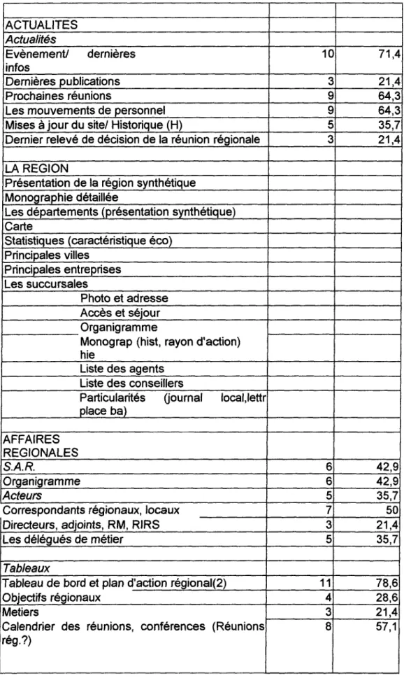 Tableau de bord et plan d'action régional(2)  11  78,6 