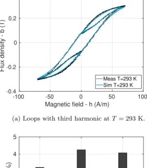 Figure 8: Simulated/measured loops and NRMSE for complex excitation waveforms at different temperatures (N = 4 cells).
