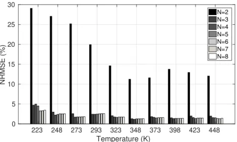 Figure 9: Quantitative evaluation of errors between measurements and simulations.