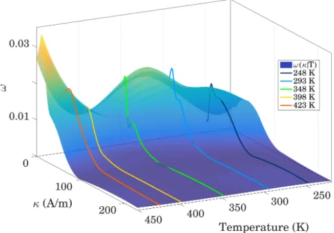 Figure 10: Reconstructed continuous distributions ω(κ|T) and original ones (248 K, 293 K, 348 K, 398 K, 423 K, in full lines).