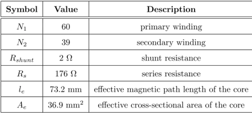 Figure 1 illustrates the experimental setup for measuring magnetic hysteresis loops using ring sample