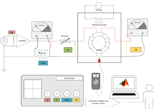 Figure 1: System for measuring magnetic hysteresis loops b(h).
