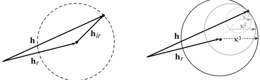 Figure 2: Vector diagram of h = h r + h ir for N = 1 (left) and N = 3 cells (right), adapted from [Sixdenier and Scorretti, 2018].