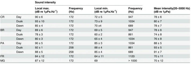 Table 1. Intensities and corresponding frequencies of local maxima and minima for habitats recorded at the North coast in 2011.