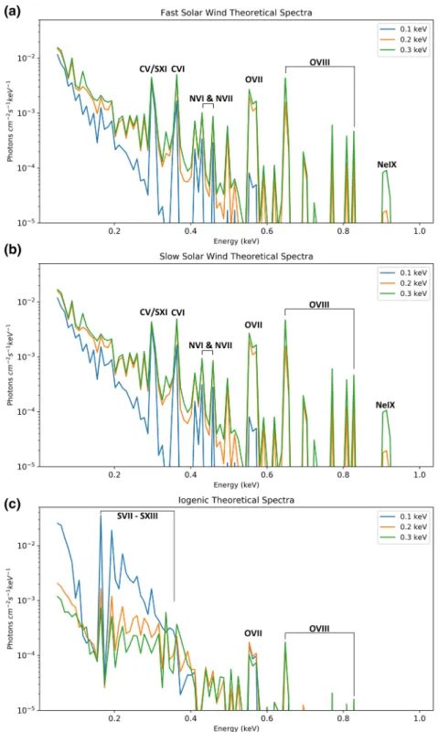 Figure 7. Theoretical X-ray emission spectra for the fast solar wind (panel a), slow solar wind (panel b), and iogenic ion populations (panel c) at three given ion temperatures of 0.1, 0.2, and 0.3 keV.