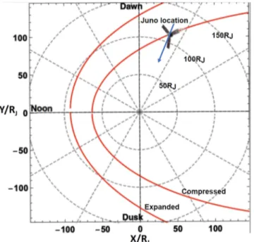 Figure 1. Juno's location during the XMM-Newton observation in June 2017. The spacecraft was in the dawn flank of Jupiter's magnetosphere at 4.3–4.5 LT and had a distance of ∼ 110 R J from the planet