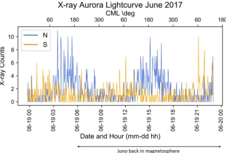 Figure 4. XMM-Newton EPIC (coadded pn, MOS1, and MOS2) 3-min binned light curves of the X-ray auroras