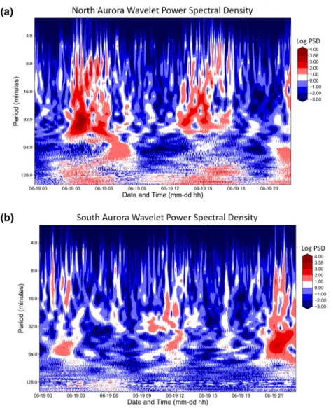 Figure 5. Discrete Shannon wavelet transforms of the X-ray auroras light curves (2-min time resolution)