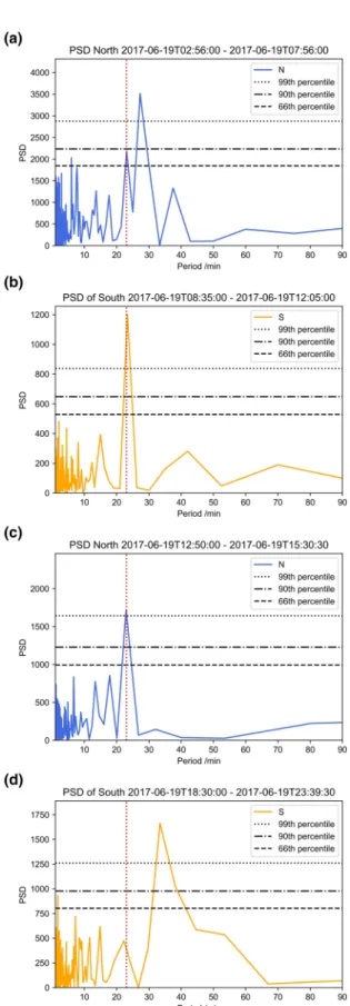 Figure 6. Fast Fourier transform PSD in the order (from the top) that each aurora viewing occurred