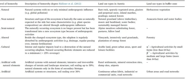 Table 1. Hemeroby scale, descriptions of thresholds regarding its influence on biodiversity and comparative land  use types in Austria (Rüdisser et al., 2012) and in the Irati National Forest (Brazil) buffer zone