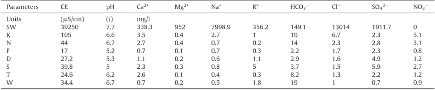 Fig. 7. Boxplot of major ions composition in CT groundwater and comparison between dry and wet seasons of 2012.