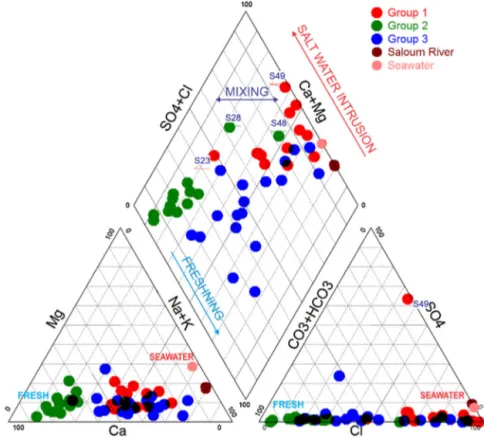 Fig. 9. Piper’s diagram showing the relative chemical compositions of groundwater, Saloum River water and seawater samples collected during the 2012 dry season